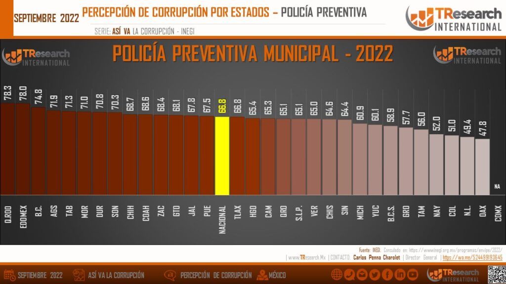 Quintana Roo, estado con mayor percepción de corrupción en policías municipales