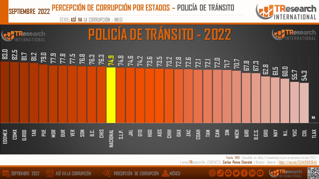 Quintana Roo, estado con mayor percepción de corrupción en policías municipales