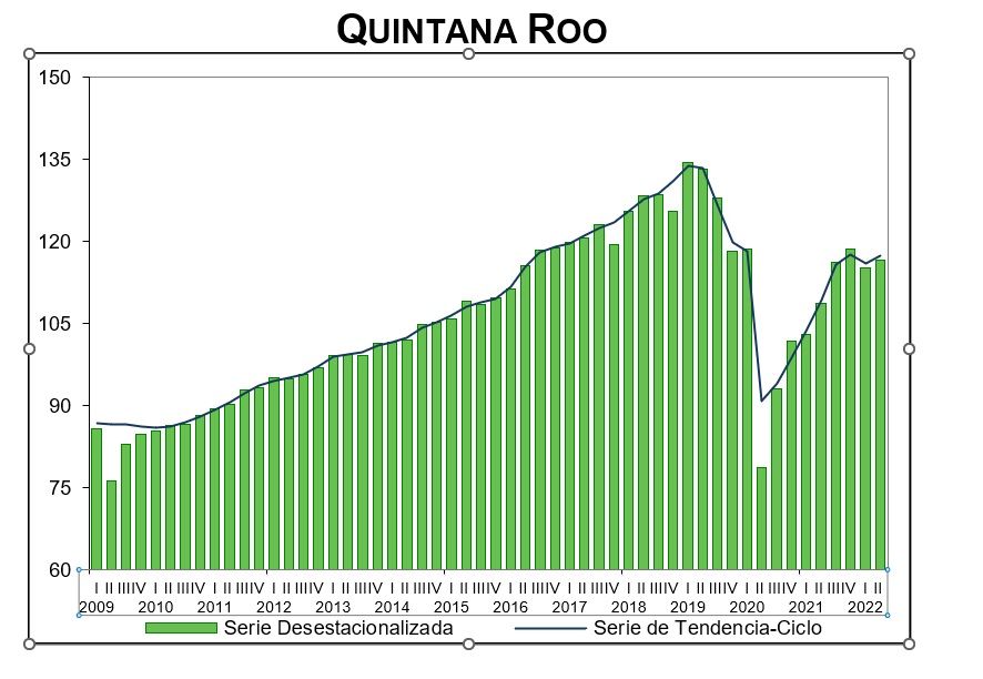 Quintana Roo, entre los estados con más crecimiento económico en turismo

