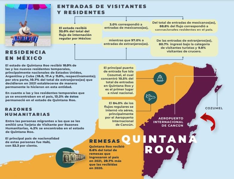 Llegaron más argentinos que cubanos para residir en Quintana Roo en 2021