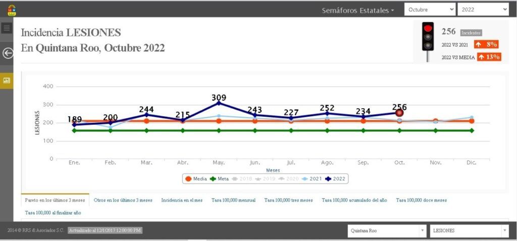 Incrementan 6% los delitos en Quintana Roo durante octubre