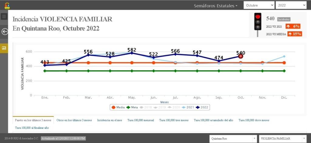 Incrementan 6% los delitos en Quintana Roo durante octubre