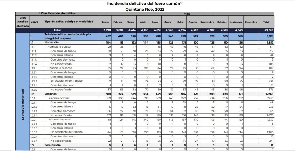 Trata de personas, narcomenudeo y amenazas; delitos que crecieron en Quintana Roo