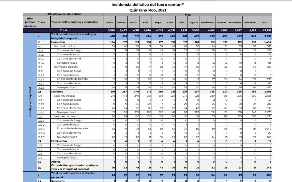 Trata de personas, narcomenudeo y amenazas; delitos que crecieron en Quintana Roo