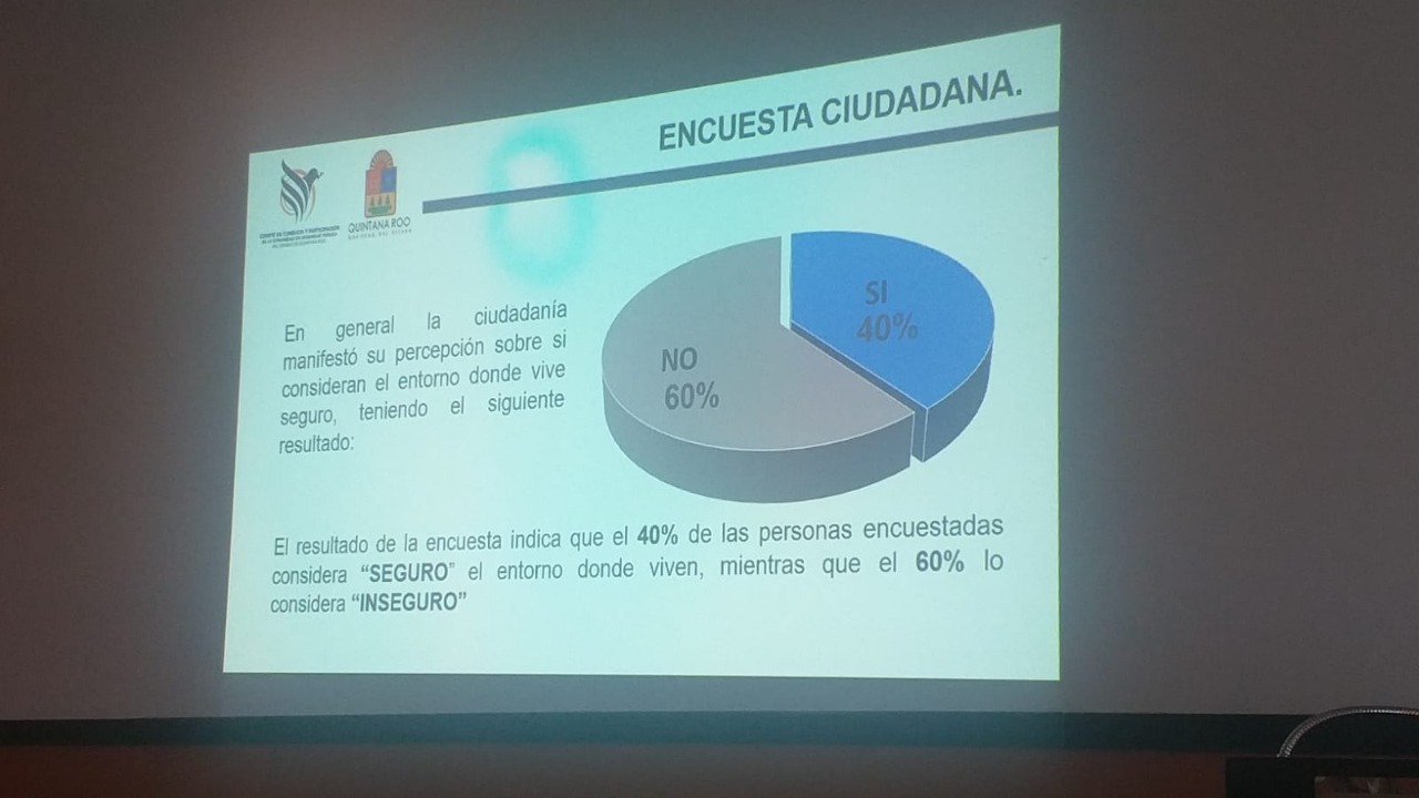 Consideran 60% de quintanarroenses vivir en un entorno inseguro