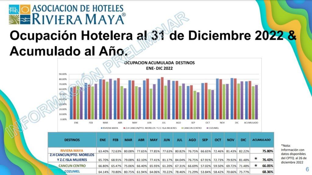 Riviera Maya con más turismo que antes de la pandemia, pero con desafíos adelante