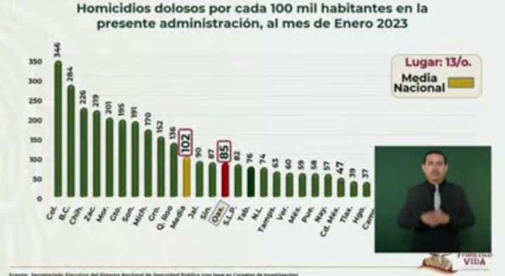Señala AMLO que Quintana Roo tiene homicidios por arriba de la media nacional