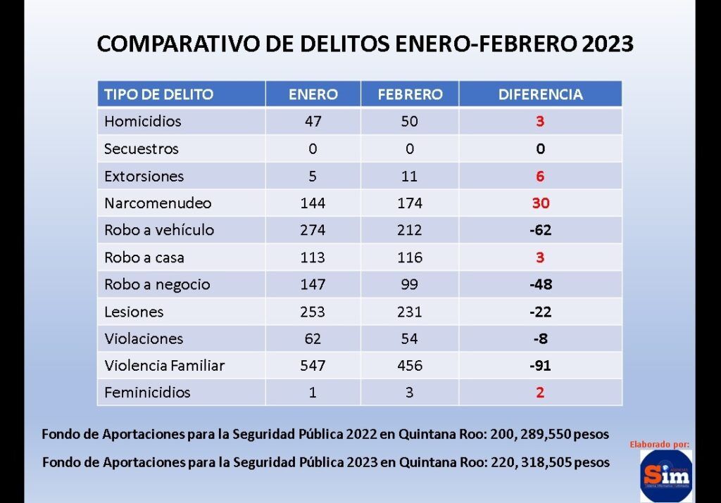 Suben delitos de homicidios, extorsiones y feminicidios en Quintana Roo