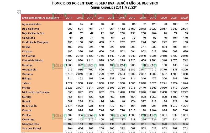 Disminuyen homicidios en Quintana Roo según cifras del INEGI
