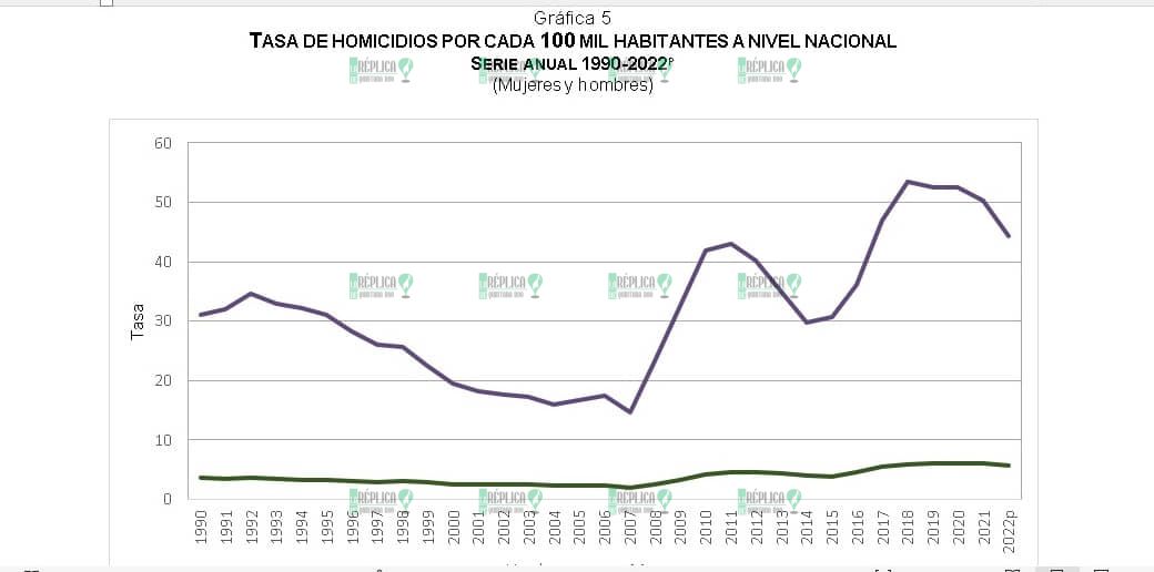 Disminuyen homicidios en Quintana Roo según cifras del INEGI