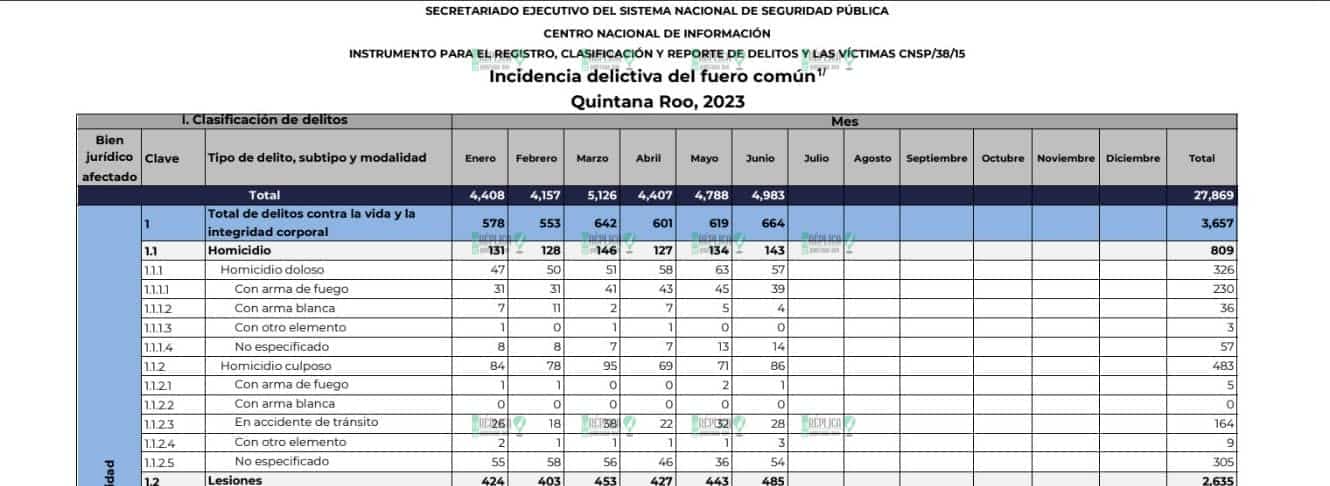 Supera Quintana Roo a Yucatán y Campeche en incidencia delictiva
