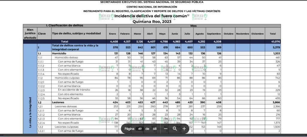 Quintana Roo sufre más de 4 mil 500 delitos mensuales: Secretariado Ejecutivo