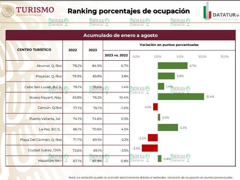 Acaparan Benito Juárez, Solidaridad y Tulum 80% del turismo de Quintana Roo