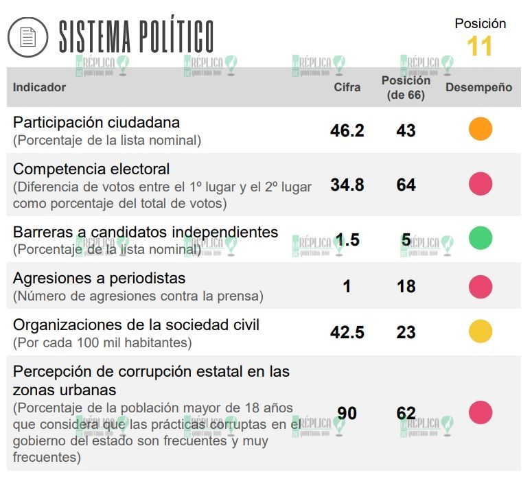 Chetumal, entre las ciudades con mayor percepción de corrupción en el país, según estudio