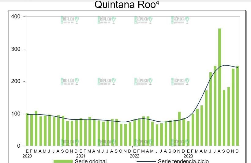 Actividad industrial se triplicó en Quintana Roo durante 2023