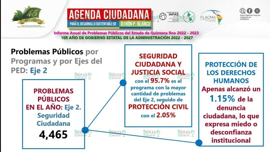 Seguridad ciudadana y justicia social el programa que más problemas públicos acumula en Quintana Roo