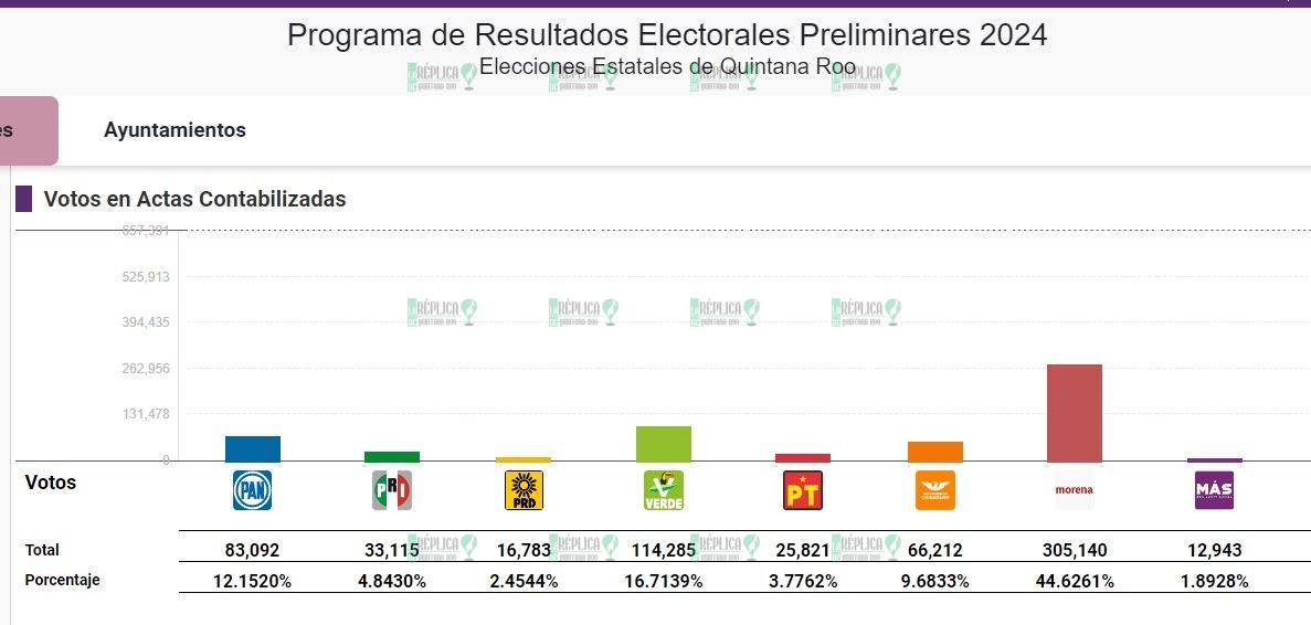 Muestra PREP Quintana Roo amplia ventaja de Morena-PVEM-PT, salvo en Othón P. blanco