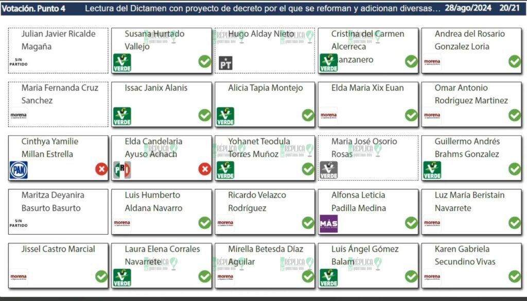 Aprueba XVII Legislatura reformas a su Ley Orgánica y otras iniciativas