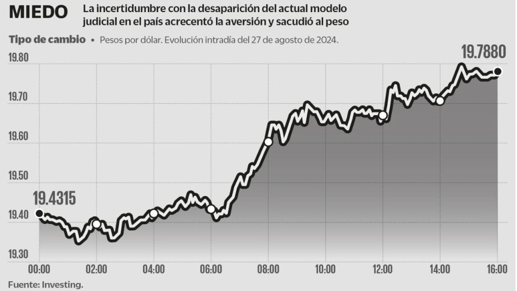 El nerviosismo que generó en los mercados el avance de la reforma al Poder Judicial en México cayó como kriptonita para el peso mexicano que lo llevó cerca de las 19.80 unidades por dólar