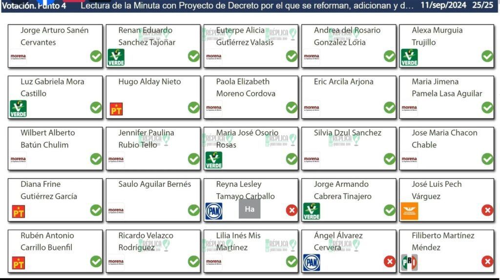 Aprueba XVIII Legislatura la minuta de reforma al Poder Judicial
