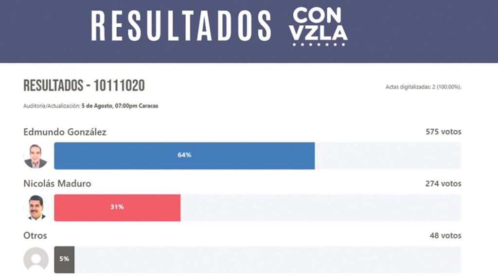 CRISIS. El autócrata intensificó su estrategia de represión con la reciente orden de captura contra González, acusándolo de varios delitos. Maduro, al calificar al opositor de "cobarde", busca opacar su resistencia y controlar el discurso político, mientras la comunidad internacional condena su autoritarismo.