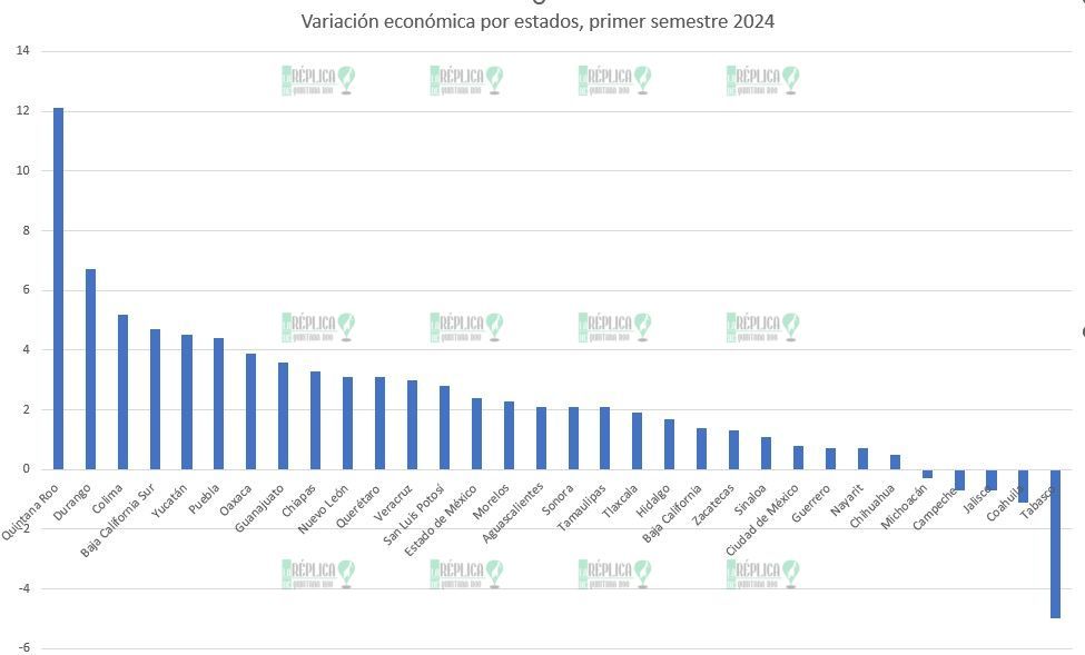 Quintana Roo tuvo mayor crecimiento económico de México en primer semestre