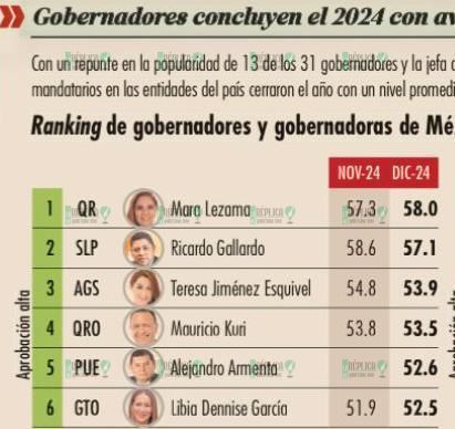 Mara Lezama Espinosa es la mejor evaluada de todas las y los gobernadores de México